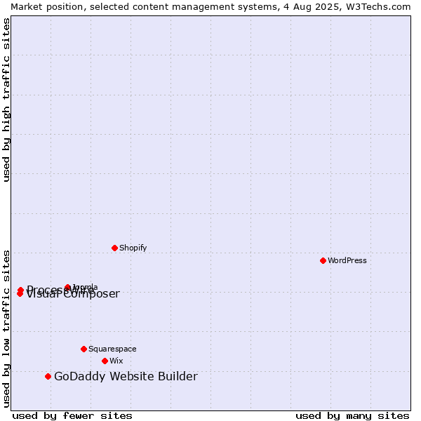 Market position of GoDaddy Website Builder vs. ProcessWire vs. Visual Composer