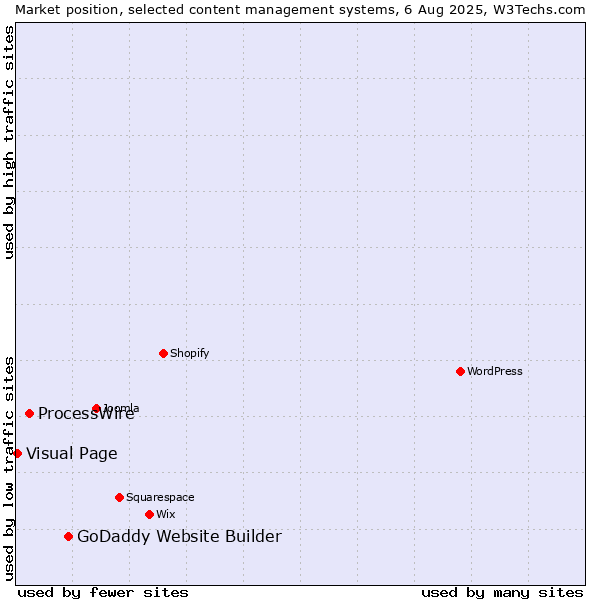 Market position of GoDaddy Website Builder vs. ProcessWire vs. Visual Page