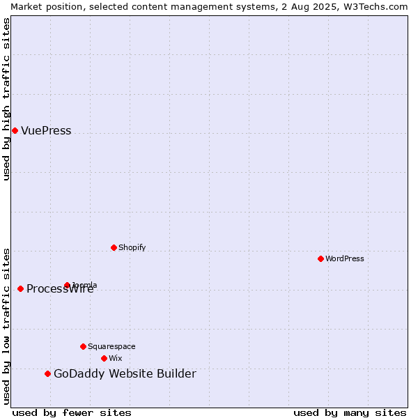 Market position of GoDaddy Website Builder vs. ProcessWire vs. VuePress