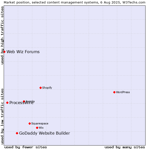 Market position of GoDaddy Website Builder vs. ProcessWire vs. Web Wiz Forums