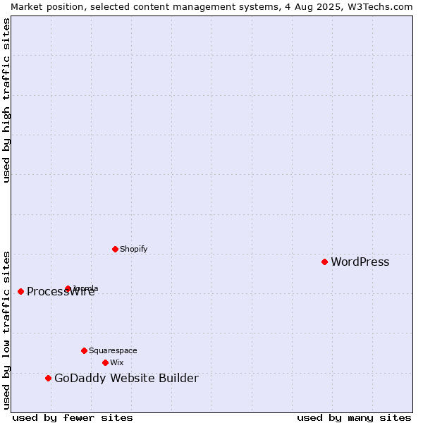 Market position of WordPress vs. GoDaddy Website Builder vs. ProcessWire