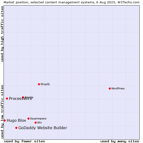 Market position of GoDaddy Website Builder vs. ProcessWire vs. Hugo Blox