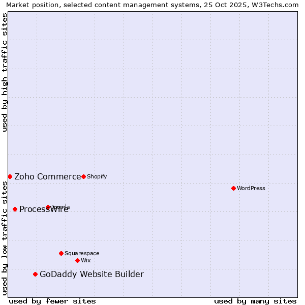Market position of GoDaddy Website Builder vs. ProcessWire vs. Zoho Commerce