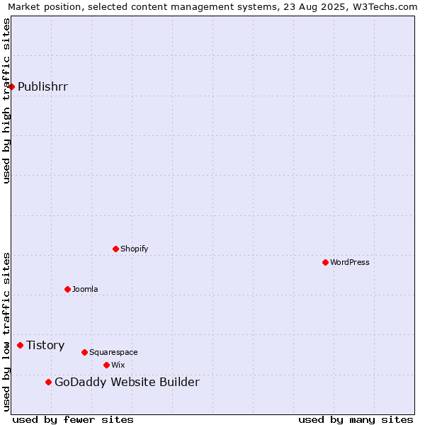 Market position of GoDaddy Website Builder vs. Tistory vs. Publishrr