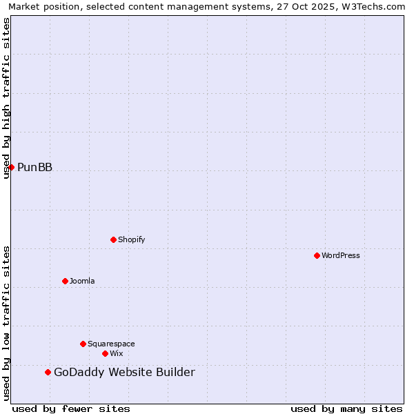Market position of GoDaddy Website Builder vs. PunBB