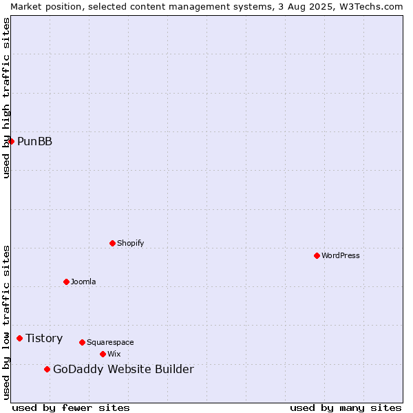 Market position of GoDaddy Website Builder vs. Tistory vs. PunBB