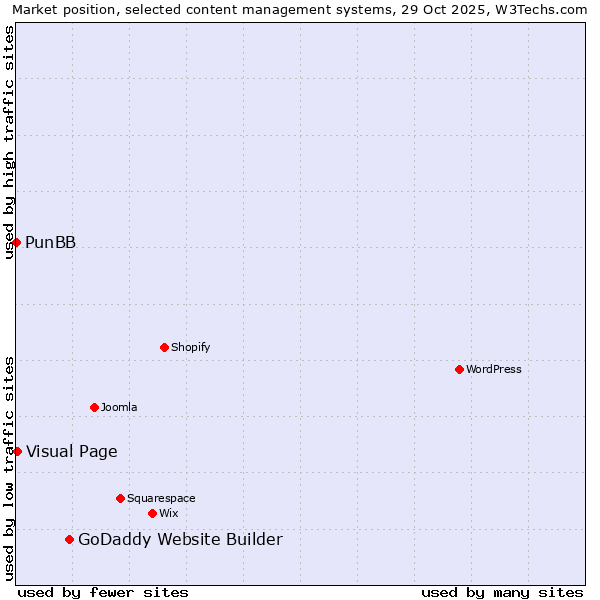 Market position of GoDaddy Website Builder vs. Visual Page vs. PunBB