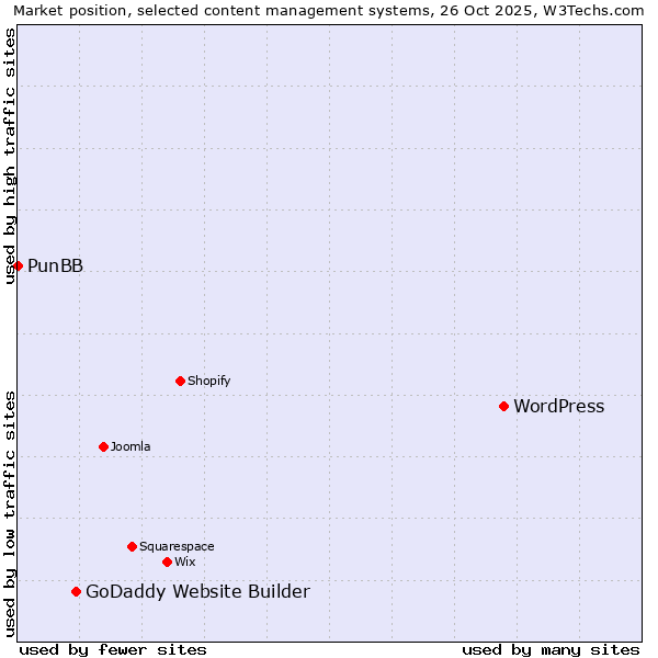 Market position of WordPress vs. GoDaddy Website Builder vs. PunBB