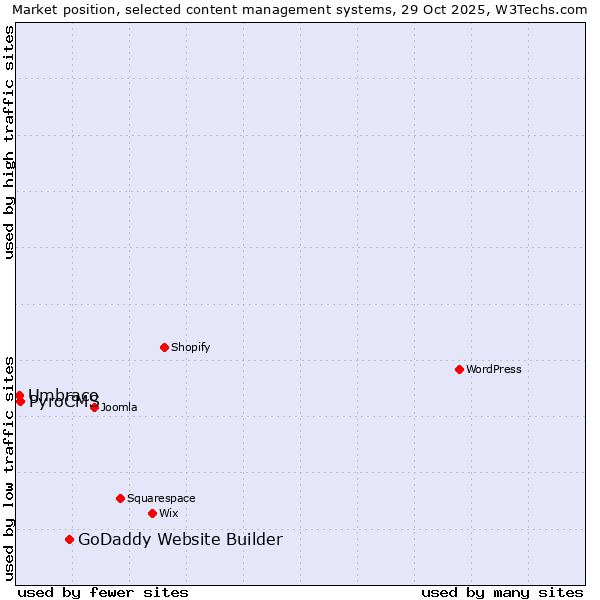 Market position of GoDaddy Website Builder vs. PyroCMS vs. Umbraco