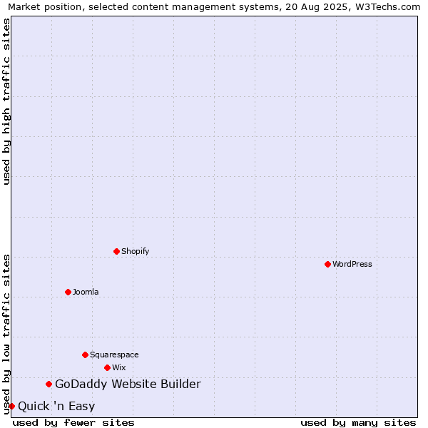 Market position of GoDaddy Website Builder vs. Quick 'n Easy