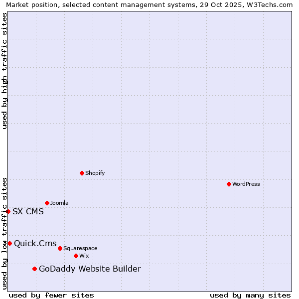 Market position of GoDaddy Website Builder vs. Quick.Cms vs. SX CMS
