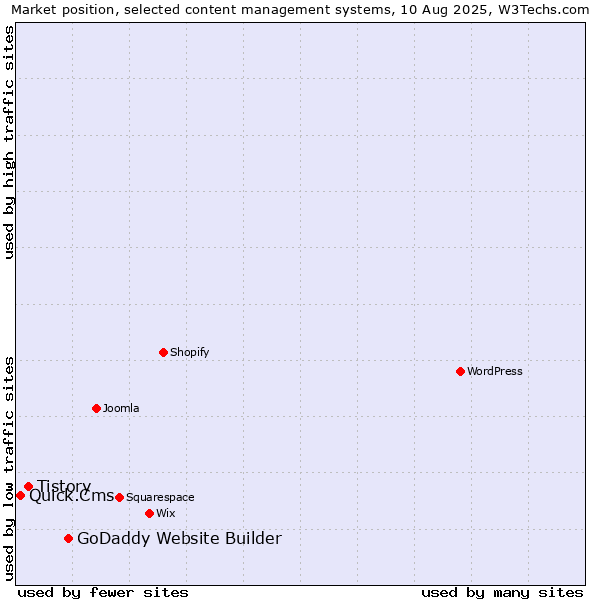 Market position of GoDaddy Website Builder vs. Tistory vs. Quick.Cms