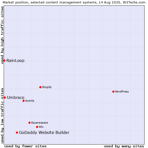 Market position of GoDaddy Website Builder vs. Umbraco vs. RainLoop