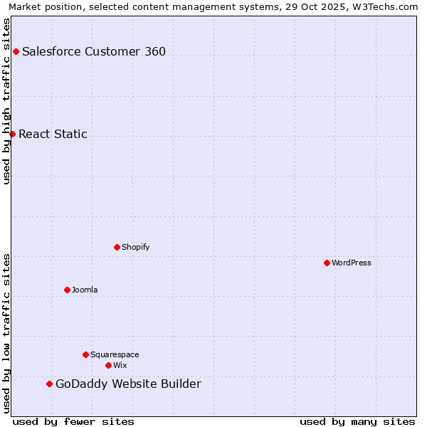 Market position of GoDaddy Website Builder vs. Salesforce Customer 360 vs. React Static