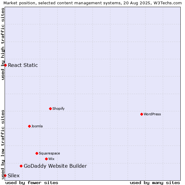 Market position of GoDaddy Website Builder vs. React Static vs. Silex