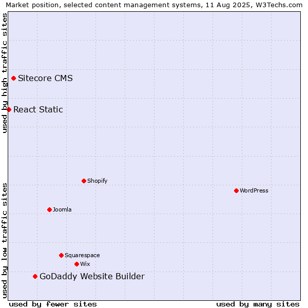 Market position of GoDaddy Website Builder vs. Sitecore CMS vs. React Static