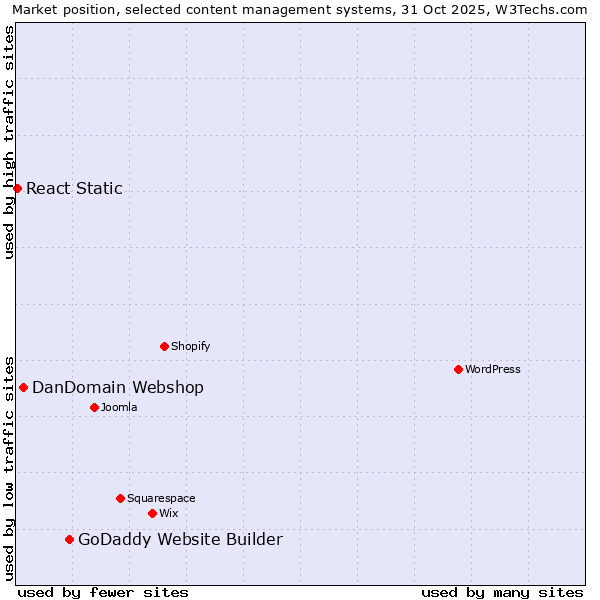 Market position of GoDaddy Website Builder vs. DanDomain Webshop vs. React Static