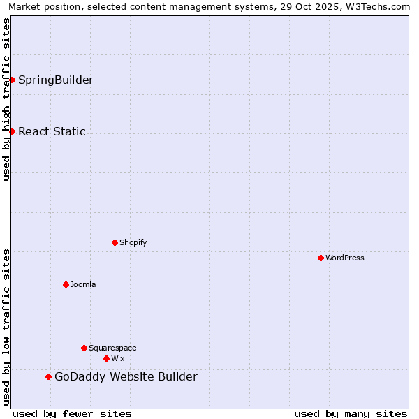 Market position of GoDaddy Website Builder vs. SpringBuilder vs. React Static