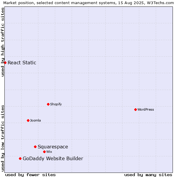 Market position of Squarespace vs. GoDaddy Website Builder vs. React Static