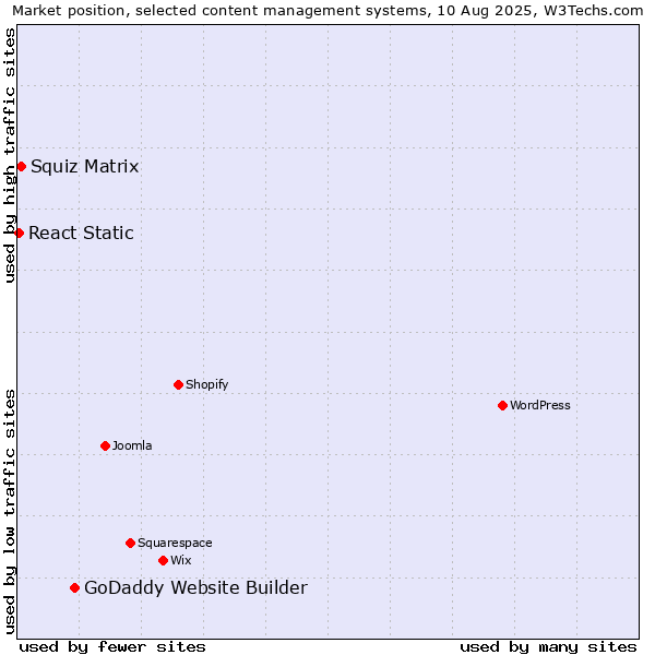 Market position of GoDaddy Website Builder vs. Squiz Matrix vs. React Static