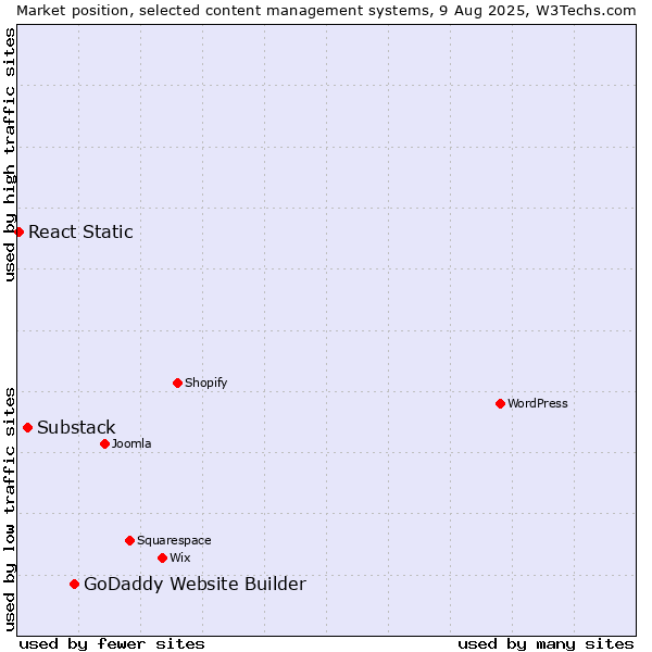 Market position of GoDaddy Website Builder vs. Substack vs. React Static