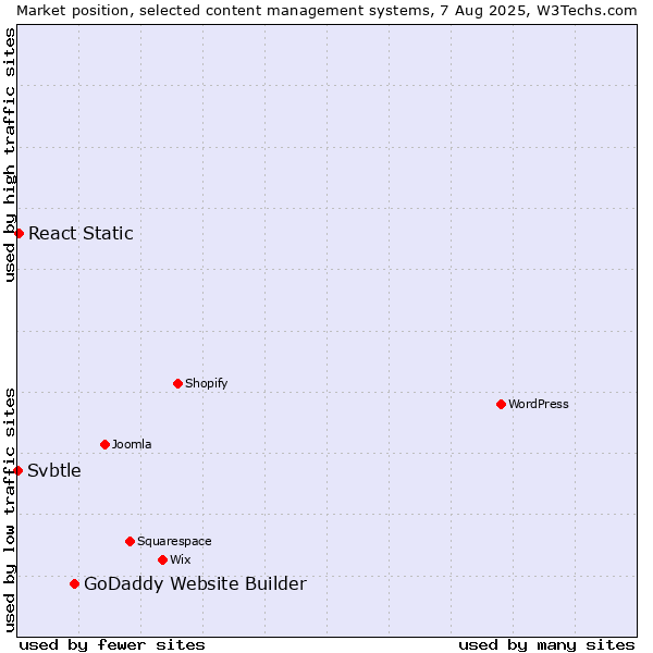 Market position of GoDaddy Website Builder vs. React Static vs. Svbtle