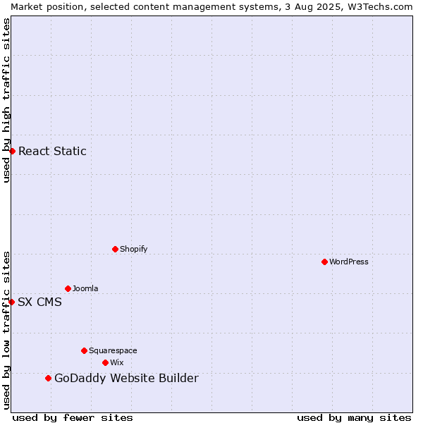 Market position of GoDaddy Website Builder vs. React Static vs. SX CMS