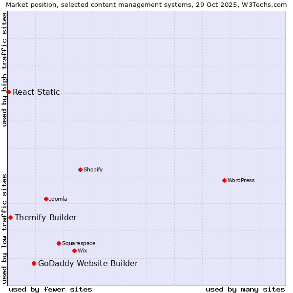 Market position of GoDaddy Website Builder vs. Themify Builder vs. React Static
