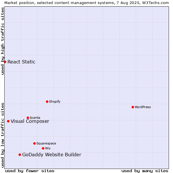 Market position of GoDaddy Website Builder vs. Visual Composer vs. React Static