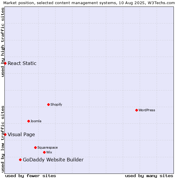 Market position of GoDaddy Website Builder vs. Visual Page vs. React Static