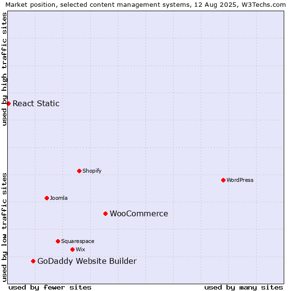 Market position of WooCommerce vs. GoDaddy Website Builder vs. React Static