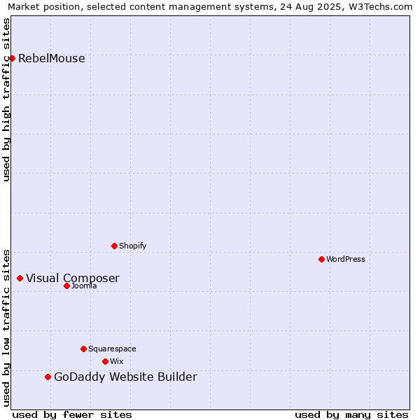 Market position of GoDaddy Website Builder vs. Visual Composer vs. RebelMouse