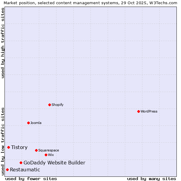 Market position of GoDaddy Website Builder vs. Tistory vs. Restaumatic