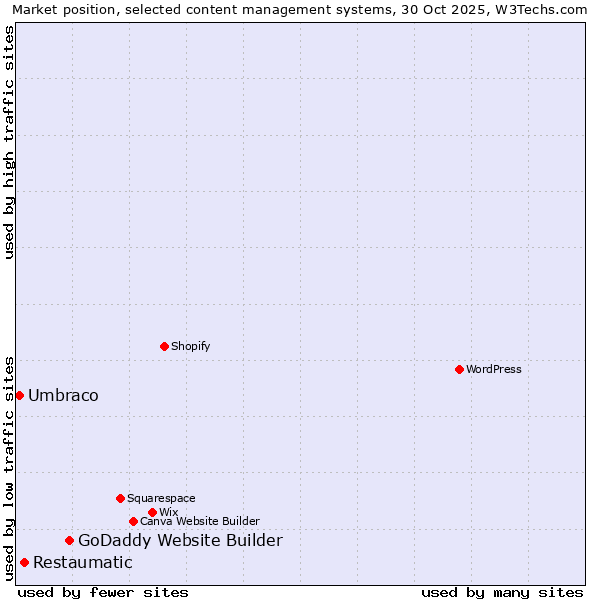 Market position of GoDaddy Website Builder vs. Restaumatic vs. Umbraco