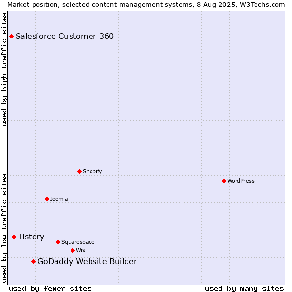 Market position of GoDaddy Website Builder vs. Tistory vs. Salesforce Customer 360