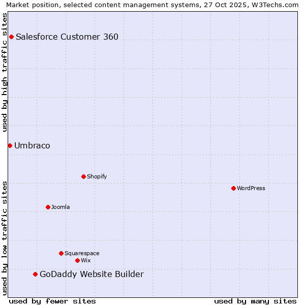 Market position of GoDaddy Website Builder vs. Salesforce Customer 360 vs. Umbraco