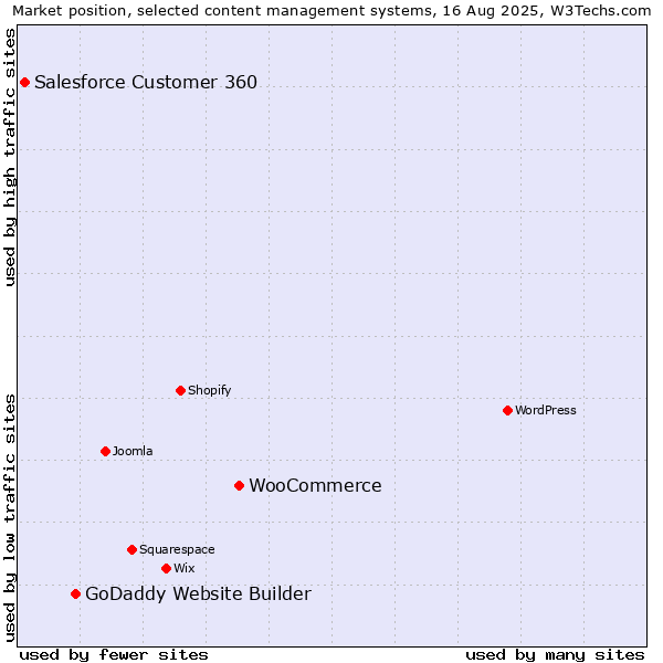 Market position of WooCommerce vs. GoDaddy Website Builder vs. Salesforce Customer 360