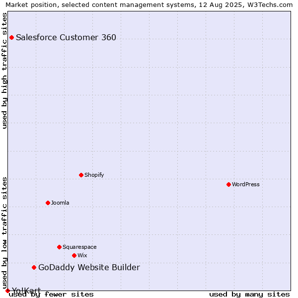 Market position of GoDaddy Website Builder vs. Salesforce Customer 360 vs. Yo!Kart