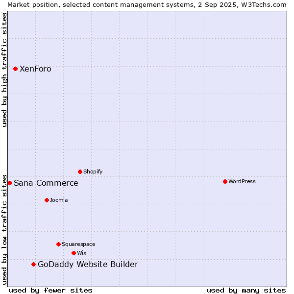 Market position of GoDaddy Website Builder vs. XenForo vs. Sana Commerce