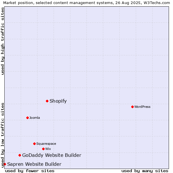 Market position of Shopify vs. GoDaddy Website Builder vs. Sapren Website Builder