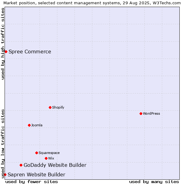 Market position of GoDaddy Website Builder vs. Spree Commerce vs. Sapren Website Builder