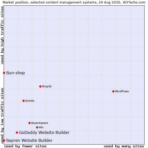 Market position of GoDaddy Website Builder vs. Sun-shop vs. Sapren Website Builder