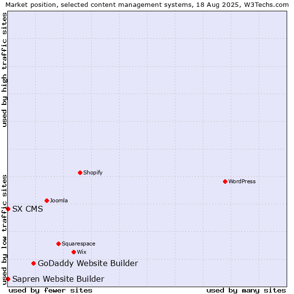 Market position of GoDaddy Website Builder vs. SX CMS vs. Sapren Website Builder