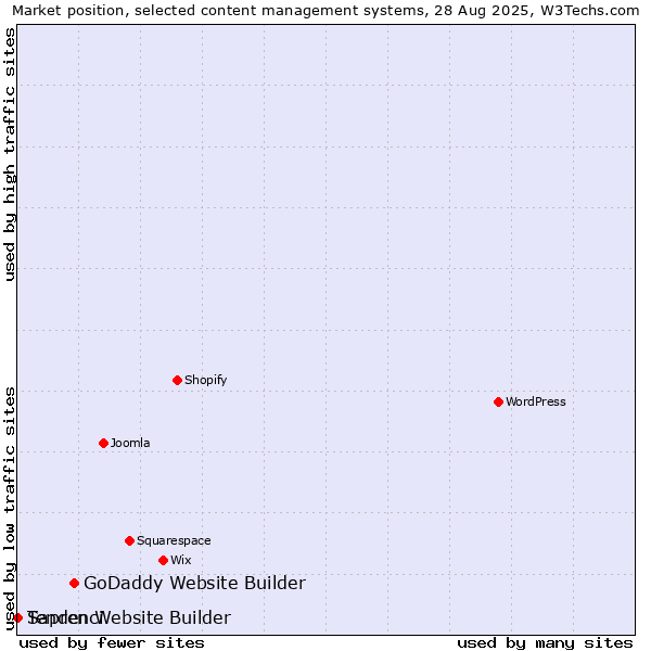 Market position of GoDaddy Website Builder vs. Tendenci vs. Sapren Website Builder