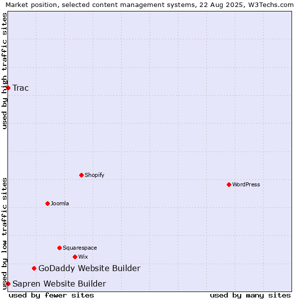 Market position of GoDaddy Website Builder vs. Trac vs. Sapren Website Builder