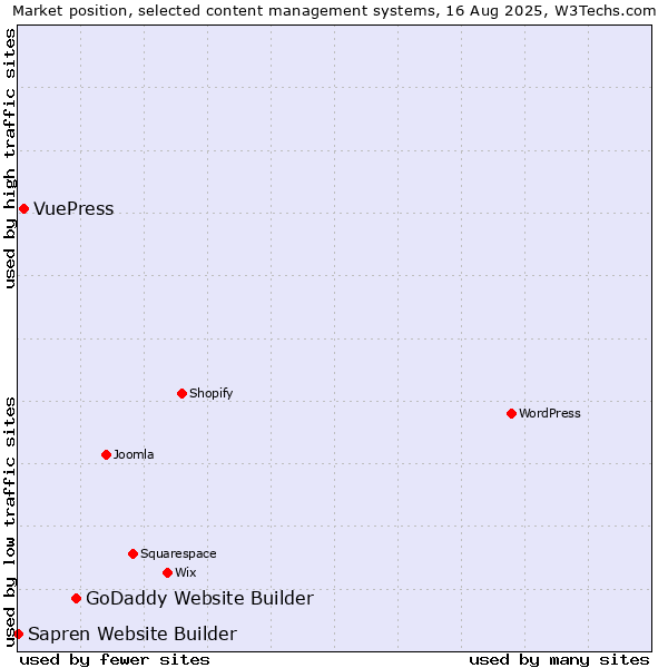 Market position of GoDaddy Website Builder vs. VuePress vs. Sapren Website Builder