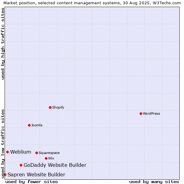 Market position of GoDaddy Website Builder vs. Weblium vs. Sapren Website Builder