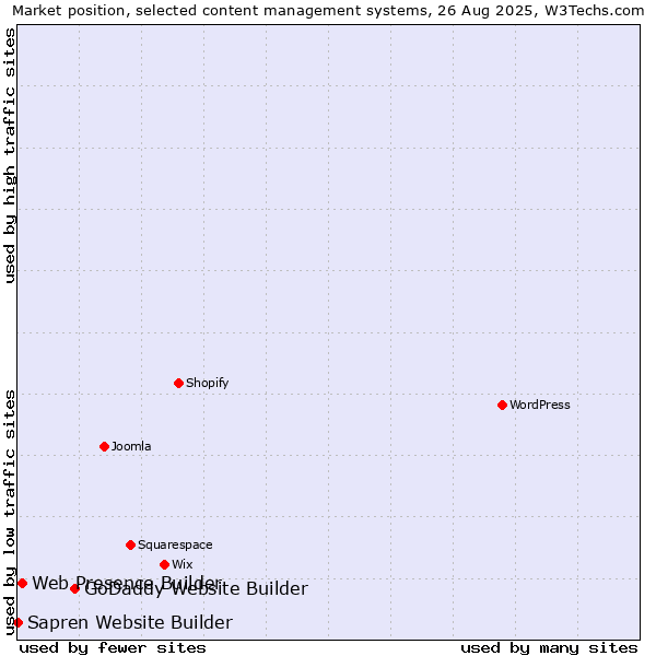 Market position of GoDaddy Website Builder vs. Web Presence Builder vs. Sapren Website Builder