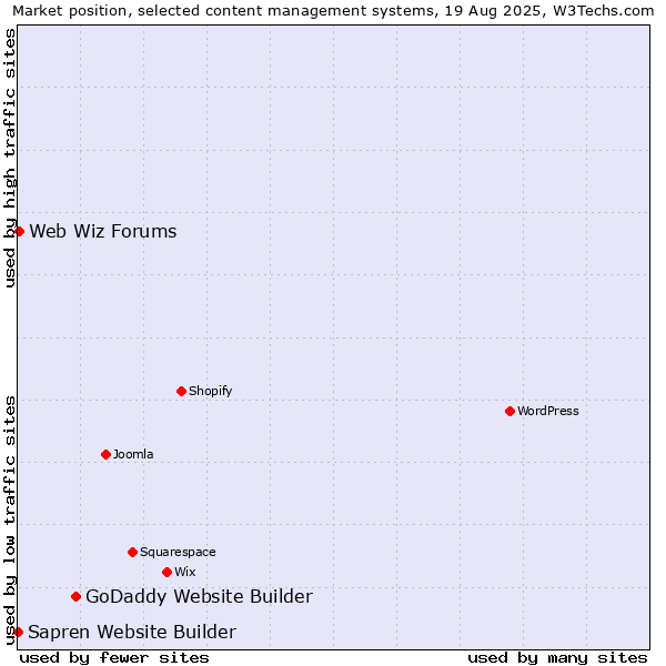 Market position of GoDaddy Website Builder vs. Web Wiz Forums vs. Sapren Website Builder