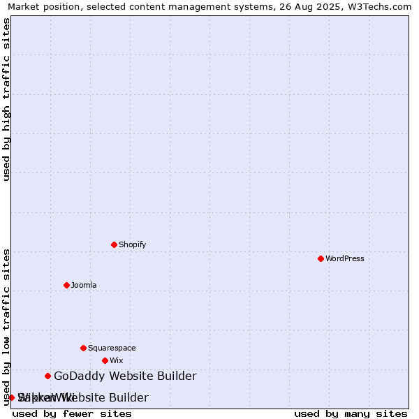 Market position of GoDaddy Website Builder vs. WikkaWiki vs. Sapren Website Builder